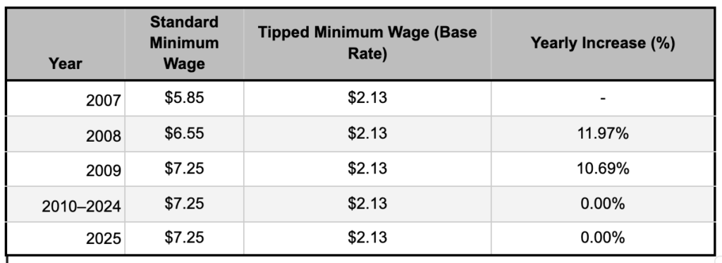 Table showing Texas minimum wage data from 2007 to 2025, including standard and tipped wage rates, and yearly percentage increases, highlighting stagnation since 2009