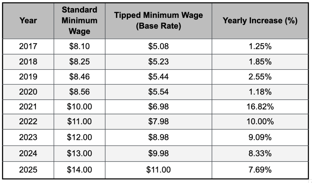 Table showing Florida minimum wage increases from 2017 to 2025, including standard and tipped wage rates, with yearly percentage changes.