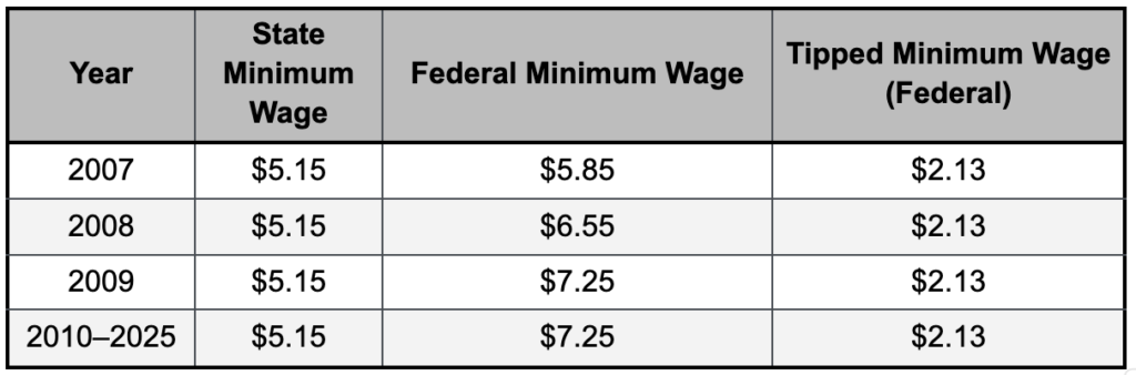 able showing Georgia minimum wage data from 2007 to 2025, including state and federal minimum wages and federal tipped minimum wage rates