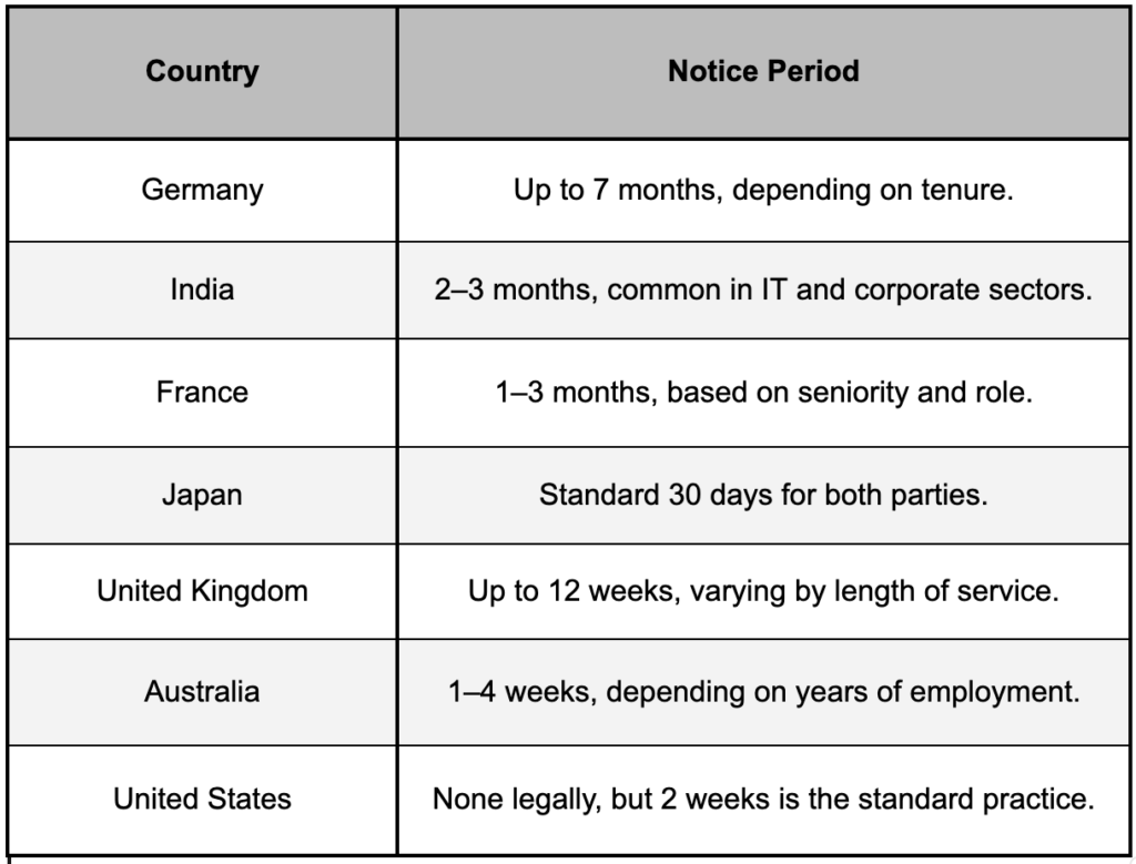 A table comparing notice periods in various countries, including Germany with up to 7 months, India with 2–3 months, France with 1–3 months, Japan with 30 days, the United Kingdom with up to 12 weeks, Australia with 1–4 weeks, and the United States where 2 weeks is the standard but not legally required.