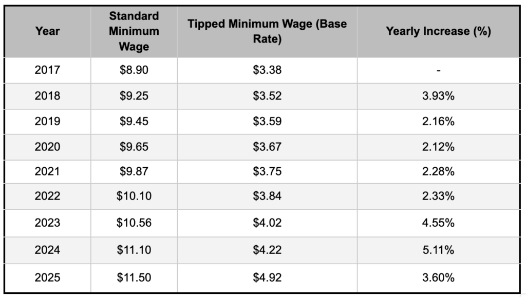 Table showing Michigan minimum wage data from 2017 to 2025, including standard minimum wage rates, tipped minimum wage base rates, and yearly percentage increases. Highlights include steady increases with significant adjustments in 2023 and 2024."