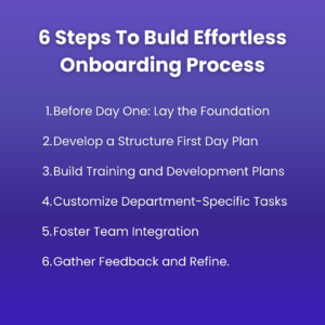 Visual representation of the 6 steps to create an onboarding process: Before Day One: Lay the Foundation, Develop a Structured First Day Plan, Build Training and Development Plans, Customize Department-Specific Tasks, Foster Team Integration, and Gather Feedback and Refine.