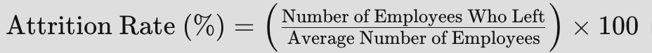 Formula for measuring attrition rate displayed as: Attrition Rate (%) = (Number of Employees Who Left / Average Number of Employees) × 100, with a white background and dark text for clarity.