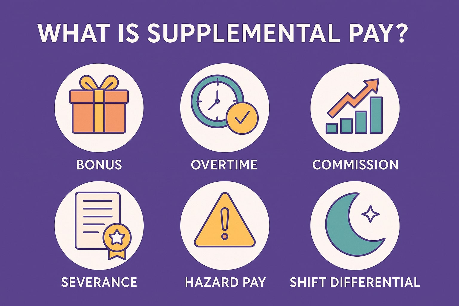 An infographic-style illustration displaying six icons representing types of supplemental pay: a gift box for bonuses, a dollar sign for commissions, a clock for overtime, a briefcase for severance pay, a warning sign for hazard pay, and a moon symbol for night shift differentials—each visualizing a key component of supplemental compensation discussed in the blog post.