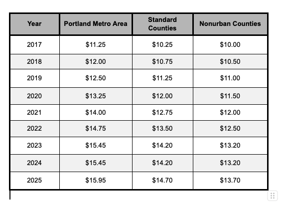 Table displaying Oregon minimum wage rates from 2017 to 2025, with separate wage data for Portland Metro Area, Standard Counties, and Nonurban Counties.