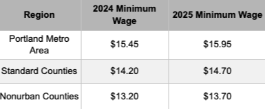 Table showing Oregon minimum wage rates for 2024 and 2025, with wages listed for Portland Metro Area, Standard Counties, and Nonurban Counties.