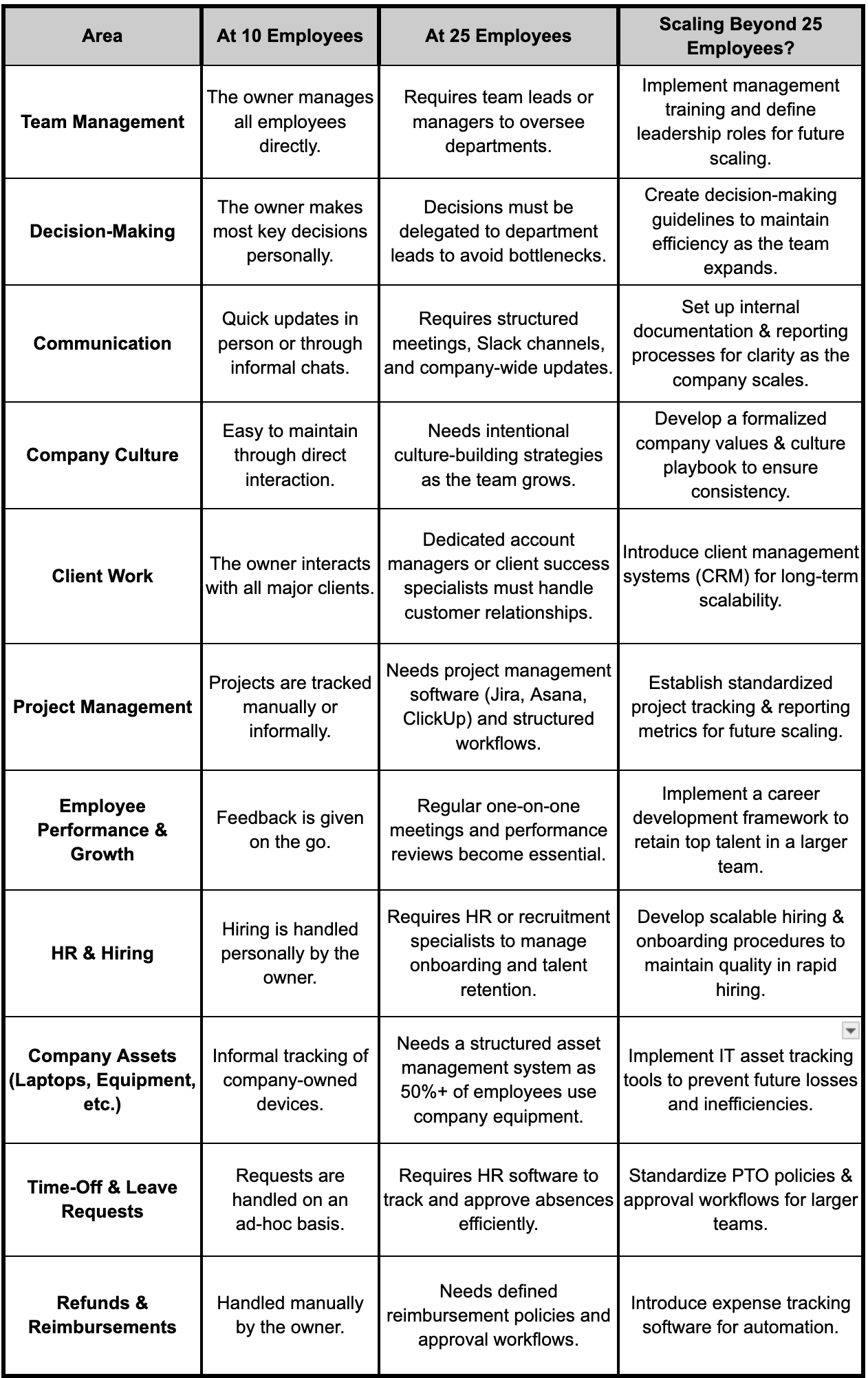 A comparative table showing how company responsibilities change as a business grows from 10 to 25 employees and scales further. The table outlines key areas such as team management, decision-making, communication, company culture, client work, project management, employee performance, HR, asset management, time-off requests, and reimbursements. It highlights the shift from owner-led operations to structured leadership, standardized processes, and automation for long-term scalability.