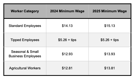 Table showing New Jersey minimum wage rates for 2024 and 2025, with wage differences for standard employees, tipped workers, seasonal and small business employees, and agricultural workers.