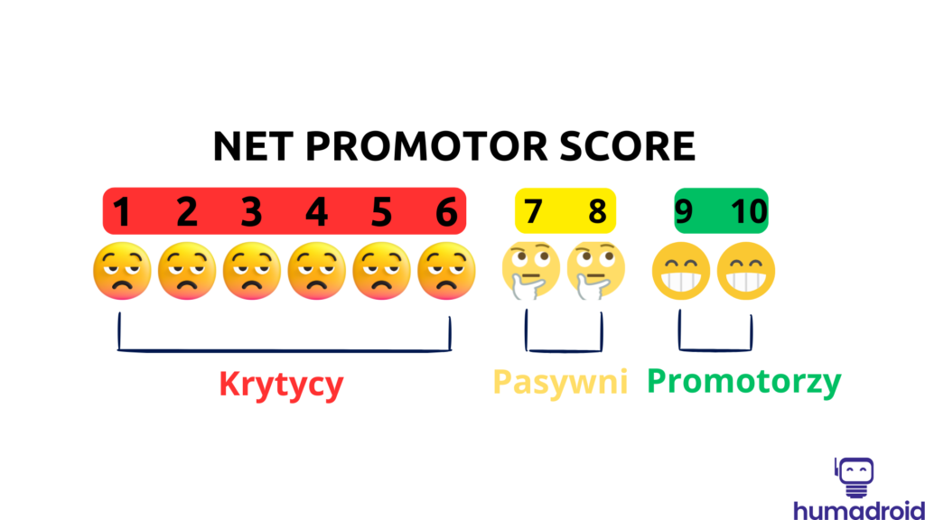 Schemat podziału Net Promoter Score (NPS) przedstawiający trzy grupy respondentów: Krytycy (oceny 1-6), Pasywni (oceny 7-8) oraz Promotorzy (oceny 9-10).