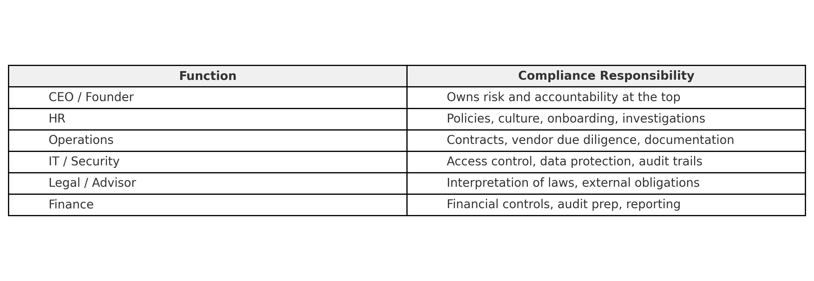 A table highlighting who owns compliance responsibilities in a company: CEO (risk), HR (policies and onboarding), Operations (contracts), IT (access control), Legal (regulatory interpretation), Finance (audits and reporting), with a bold gray header row.