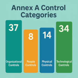 Infographic showing ISO 27001 Annex A with four colored sections: Organizational Controls (37), People Controls (8), Physical Controls (14), and Technological Controls (34), on a purple background.