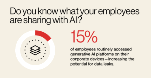 Infographic showing that 15% of employees access generative AI tools on corporate devices, posing a data leak risk
